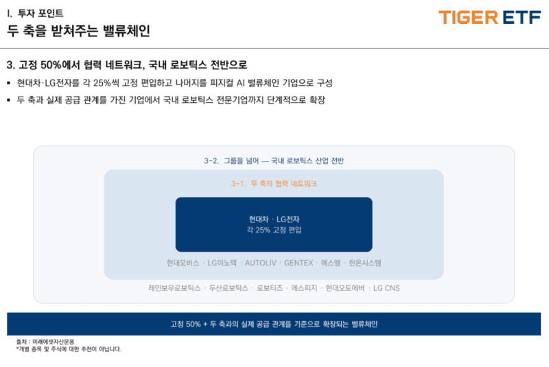 미래에셋자산운용, 현대차·LG전자 50% 담은 ‘피지컬 AI’ ETF 22일 상장