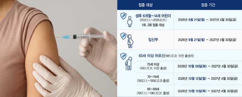 예년보다 이른 독감 유행에 어린이·임신부 무료 접종 전격 개시