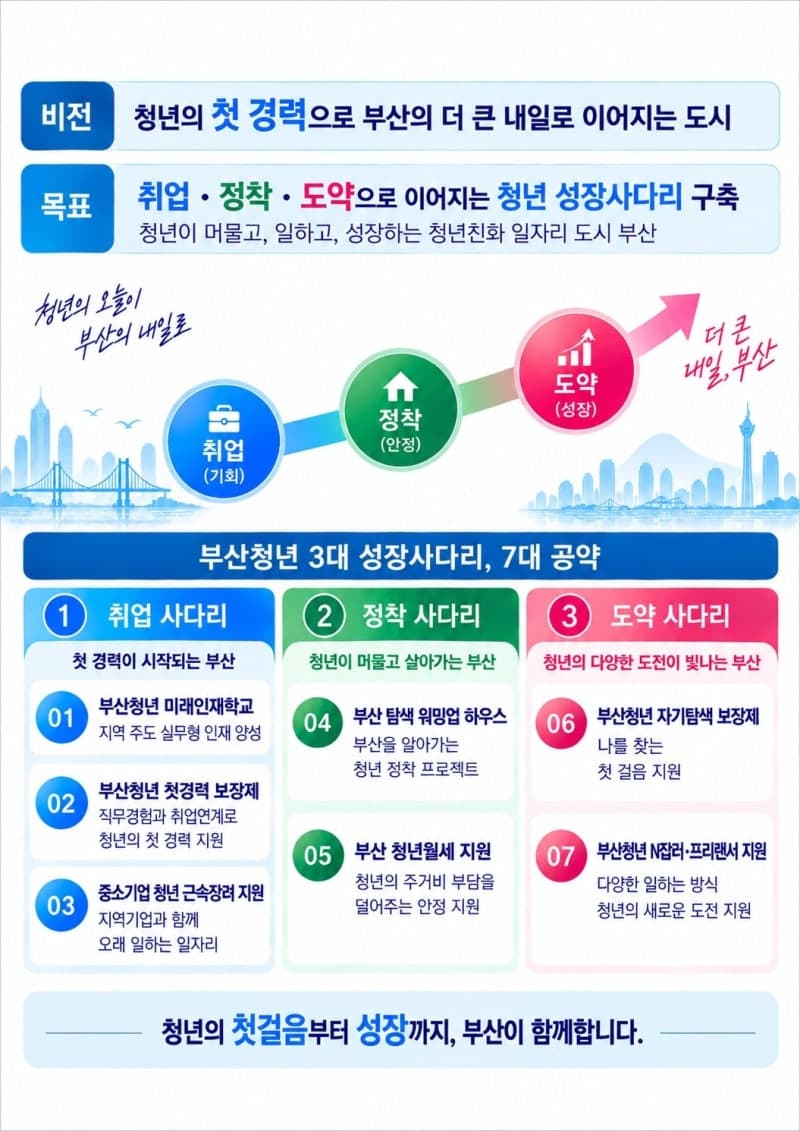 부산시, 청년 '첫 경력' 보장한다…최대 12개월 일자리 지원
