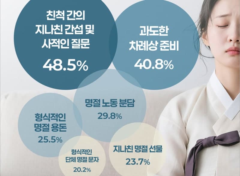이번 추석엔 집에서 쉰다…국민 10명 중 6명 '집콕' 선택