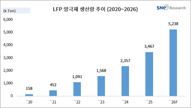 이차전지 양극재 시장 LFP가 주도…2026년 비중 77%까지 확대