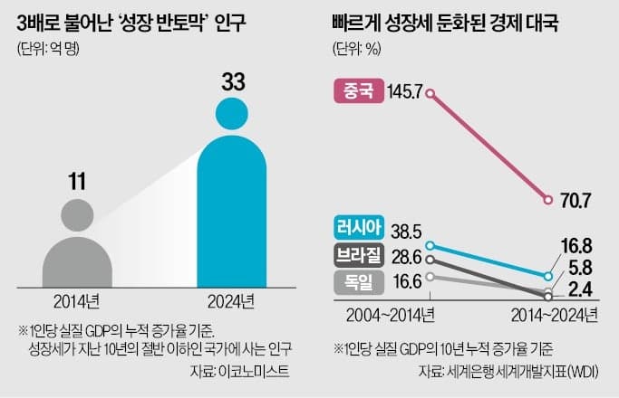 꺼져가는 성장엔진…'부모보다 잘살 것' 믿음 깨지며 정치판도 바뀐다