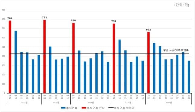 추석 연휴 전날 교통사고 가장 잦아…오후 2~8시 집중