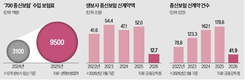 생명보험사 '7년 환급형 종신보험' 판매 제한…금감원 감독행정 제동