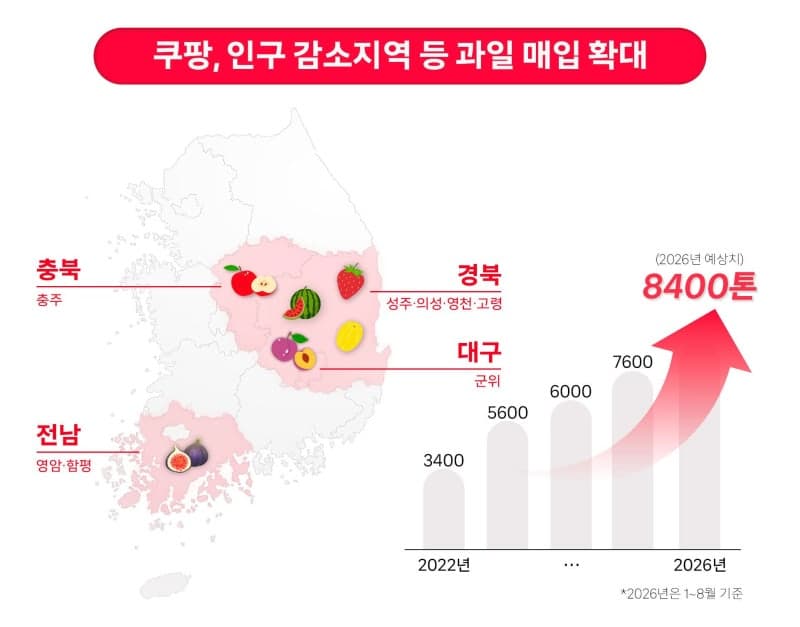 쿠팡, 인구감소지역 과일 매입 7000t 돌파…역대 최대 기록