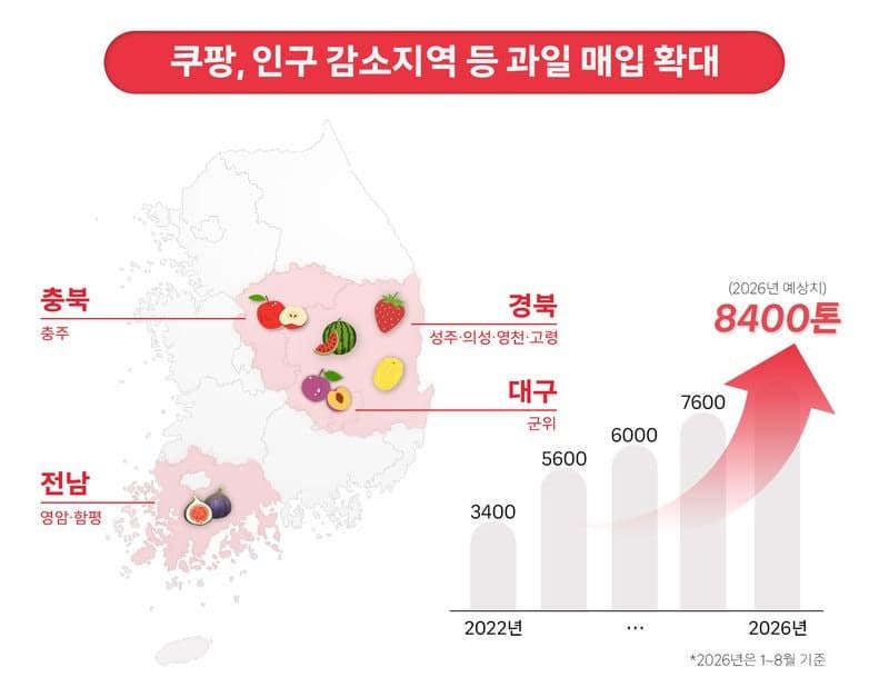 쿠팡, 인구감소지역 과일 7000톤 매입…역대 최대 기록
