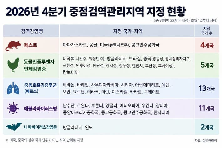 질병관리청, 4분기 중점·검역관리지역 조정…중국 전역 치쿤구니야열 포함