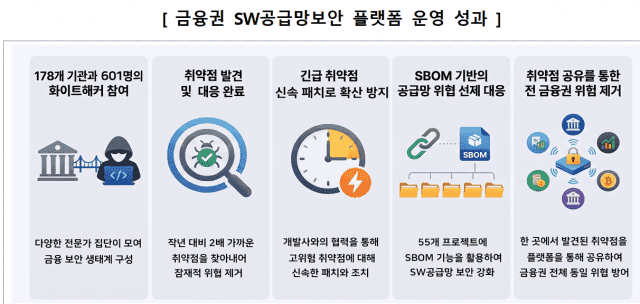금융보안원, 601명 화이트해커와 금융권 SW 공급망 보안 강화 나선다