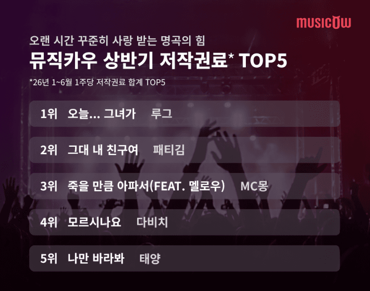16년 된 명곡도 수익 창출…뮤직카우 상반기 저작권료 수익률 5.21%