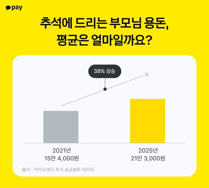 추석 부모님 용돈 평균 21만 3천 원…5년 새 38% 증가