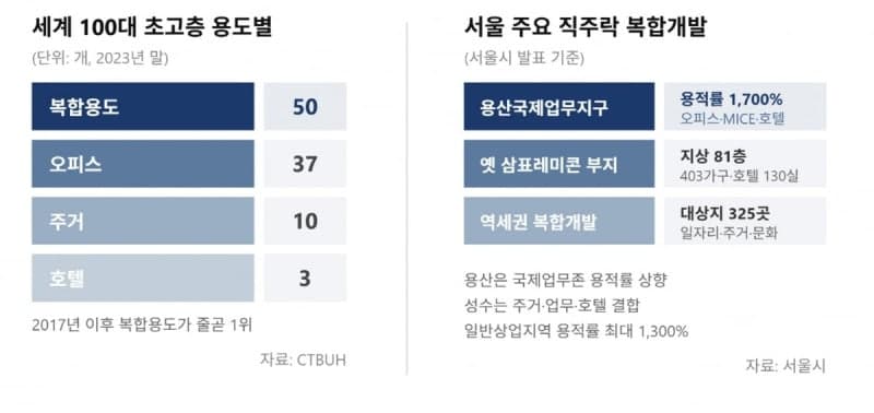 초고층 랜드마크의 새 공식, 주거·업무·문화 결합한 '직주락'이 뜬다