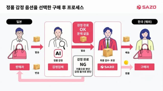 사줘, 일본 직구 가품 차단 나선다…'정품 감정 서비스' 도입