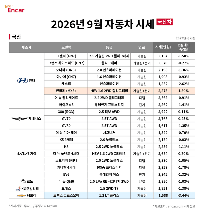 중고차 시장 전반은 약보합세지만 테슬라와 하이브리드는 상승세 지속