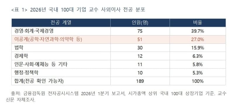 AI·반도체 기술 경쟁에 달라진 이사회…100대 기업 사외이사 ‘이공계 교수’ 뜬다
