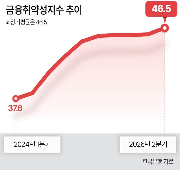 수도권 집값과 가계빚에 금융취약성 상승… 내년 봄 취약부문 연체 정점 경고