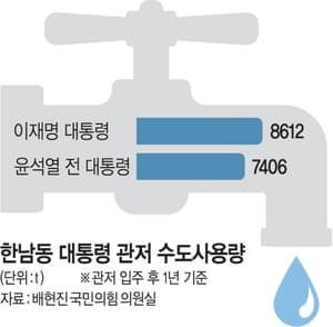 배현진 '개 수영장 비난하더니'…이재명 대통령 관저 수돗물, 윤석열 때보다 16% 더 썼다