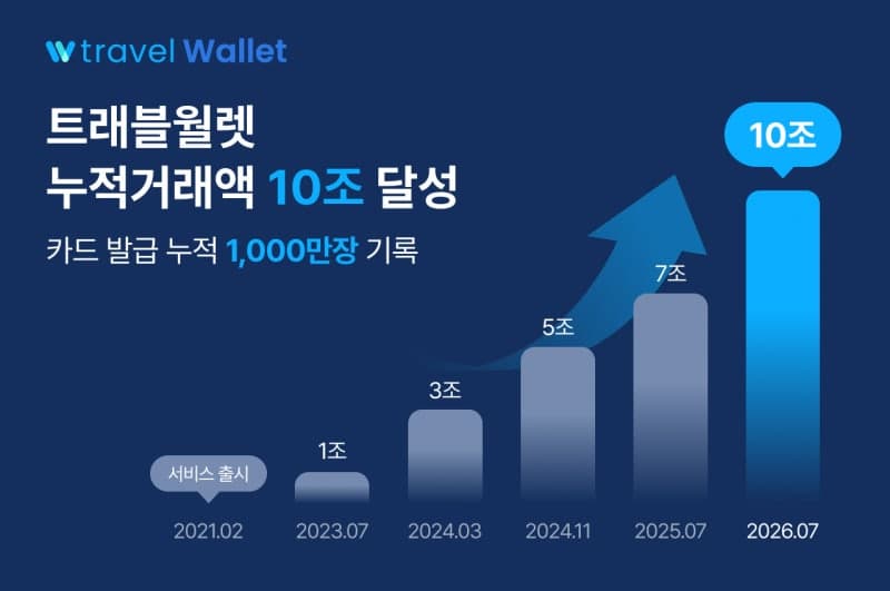 트래블월렛, 누적 거래액 10조 원·카드 발급 1000만 장 돌파