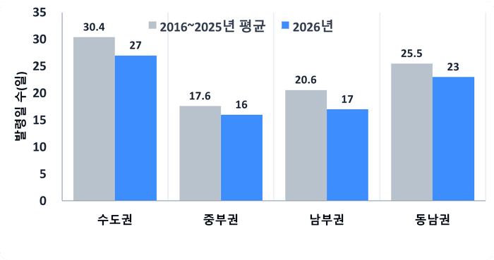 폭염에도 오존주의보 3년 연속 감소…11년 만에 두 번째로 적어