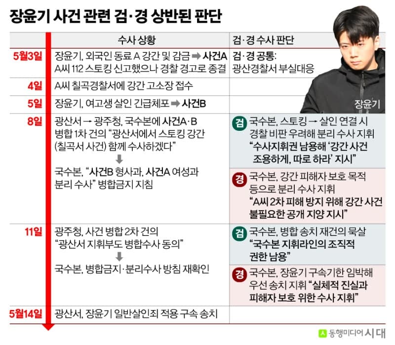 장윤기 사건 부실수사 책임 두고 검찰과 경찰 정면 충돌