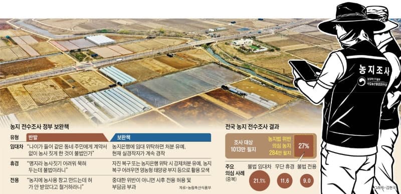 농지 전수조사 후폭풍에…관행적 위반은 처분 유예하고 농지은행 맡긴다