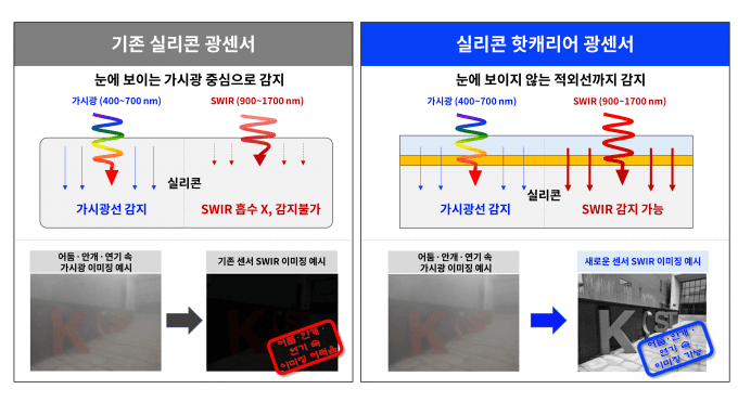 KIST, 실리콘 기반 적외선 센서 개발…감도 최대 3배 높였다