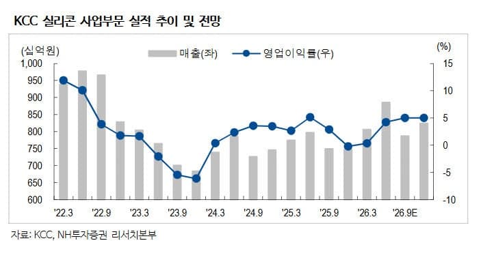KCC, 실리콘 수익성 개선과 주주환원 본격화에 목표가 73만원 상향