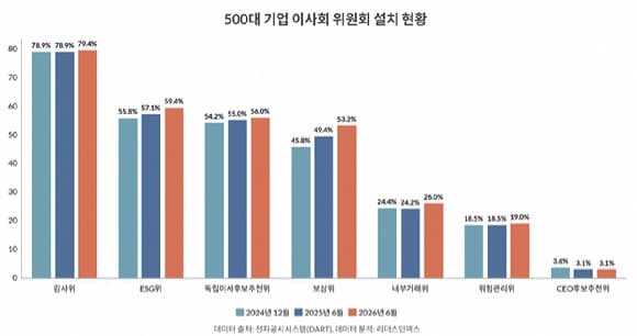 국내 대기업 3%만 CEO후보추천위 운영…50대 그룹 중 포스코홀딩스가 유일
