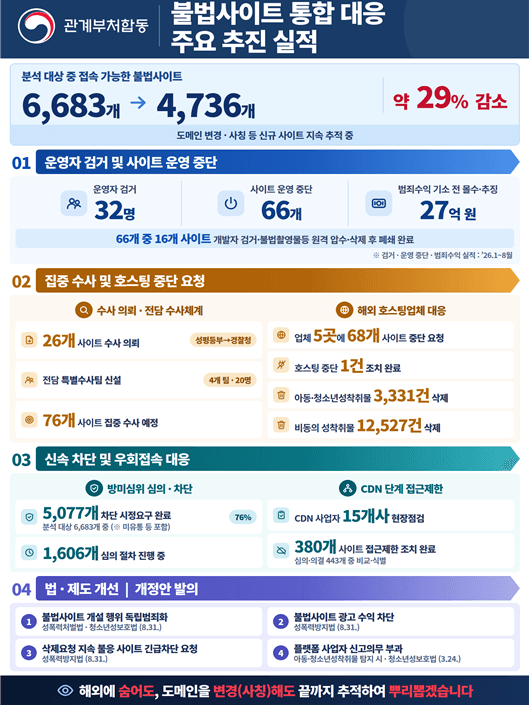 불법 음란물 사이트 29% 감소…운영자 32명 검거하고 범죄수익 몰수