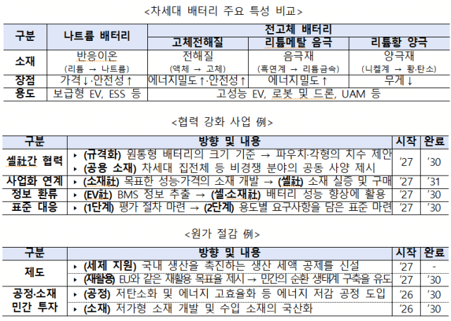 정부와 민간, 차세대 배터리 주도권 확보 위해 8조 4천억 투입