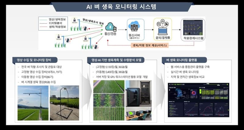 논에 안 들어가도 AI가 벼 생육 확인…현장 노동력 60% 절감