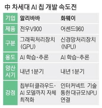알리바바, 차세대 AI 칩 '전우 V900' 공개…中 탈(脫)엔비디아 가속화
