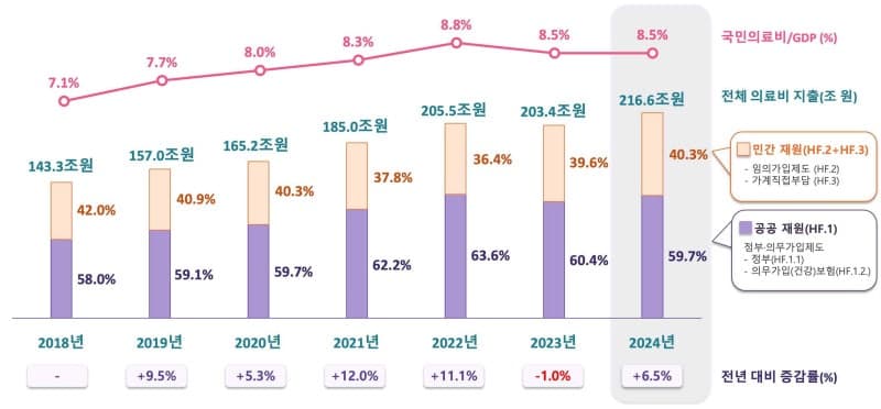 2024년 국민 의료비 216조원 돌파…1인당 418만원 지출