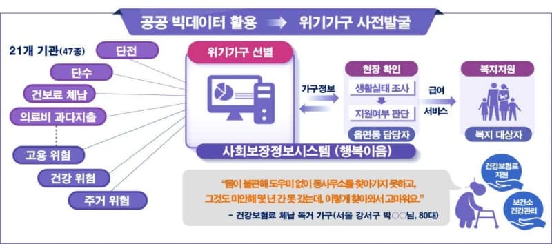 불법사금융 피해자도 정부가 찾는다…복지 사각지대 발굴 시스템 확대