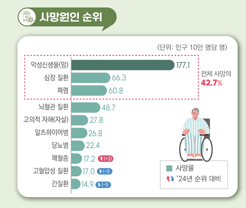 10~40대 사망 원인 1위는 자살…전체 사망자 고령화로 역대 2위