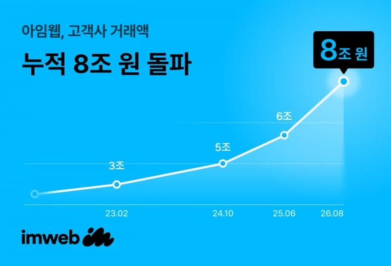 아임웹, 고객사 누적 거래액 8조원 돌파…1조 증가 기간 7개월로 단축