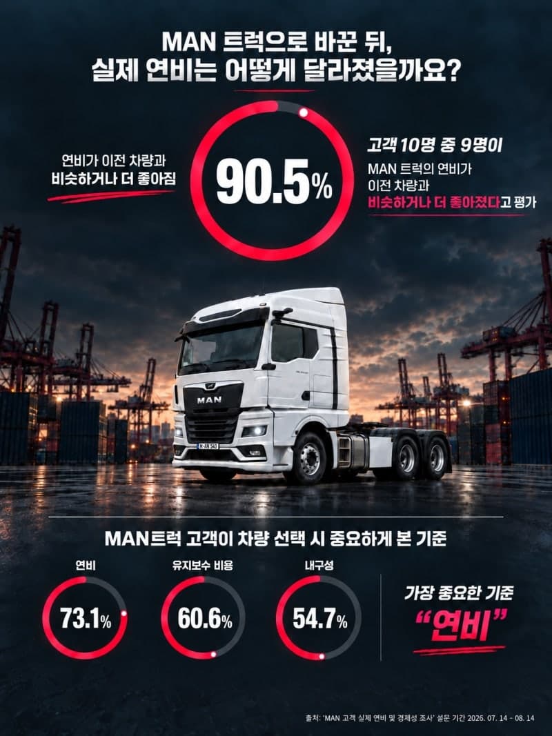 만트럭 고객 90% 이상이 체감한 연비 효율, 구매 결정 핵심은 운영 경제성