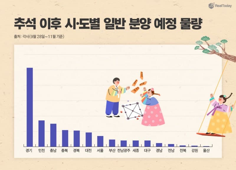 추석 이후 분양시장 '큰 장'…10월에만 3만 가구 쏟아진다