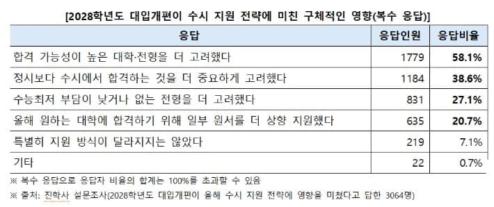 재수하면 입시 바뀐다…수시 지원자 83% "대입 개편이 전략 바꿨다"