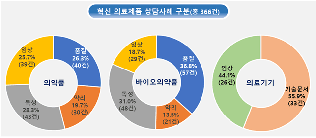 식약처, 의료제품 개발 상담사례집 개정…신약·의료기기 시행착오 줄인다