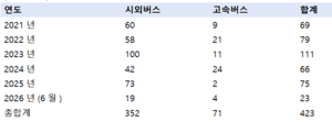 전국 시외·고속버스 노선 5년간 426개 폐지…지역 이동권 위협