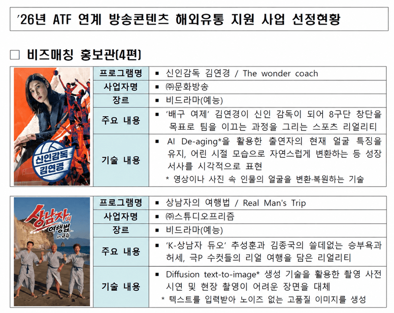 '신인감독 김연경' 등 AI 기반 한국 방송콘텐츠 11편, 싱가포르 시장 진출