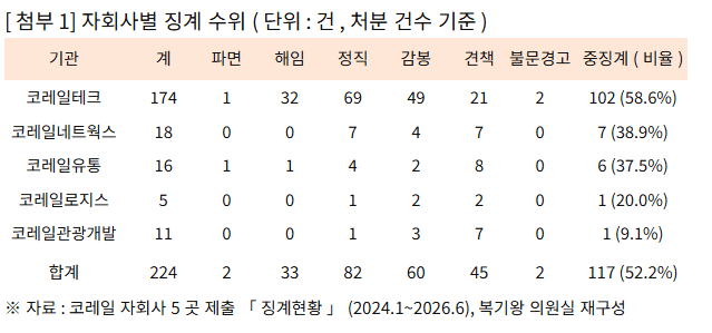 코레일 자회사 직원들의 잇따른 일탈과 심각한 기강 해이