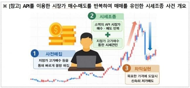 거래량 90%가 가짜…금융당국, 가상자산 시세조종 4건 적발