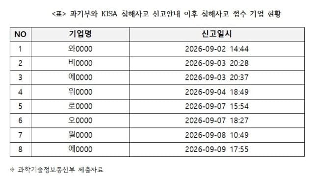 해커 제보로 드러난 기업 보안 구멍…무신사 포함 9곳 개인정보 유출 조사