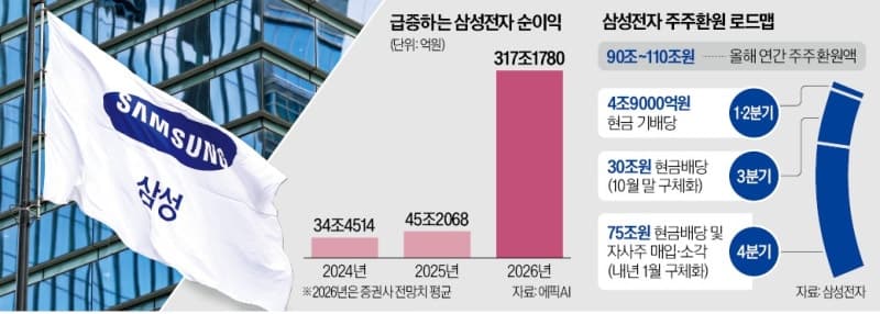 삼성전자 30조 배당 앞둔 낙수효과…코스피 배당 최대 60% 늘어난다