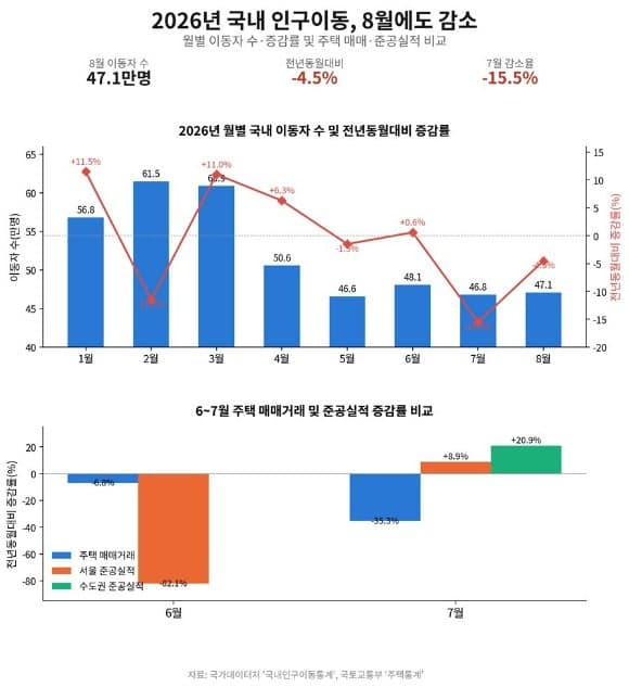 8월 인구이동 53년 만에 최저…서울 빠지고 경기·인천 순유입