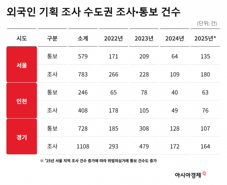 외국인 부동산 위법 의심거래 840건 정밀 조사…자금출처·실거주 집중 점검