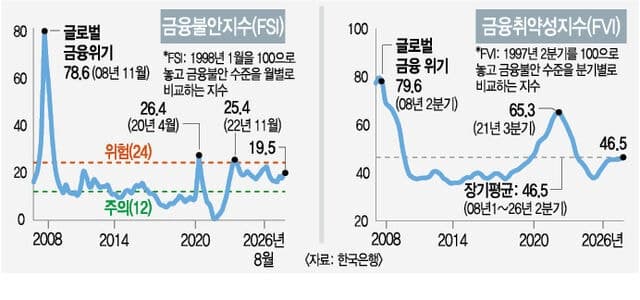 금리 인상 후폭풍 본격화… 한계기업 역대 최대에 이자 부담 7조 증가