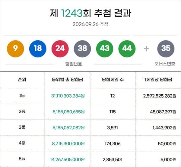 제1243회 로또 1등 12명…당첨금 각 25억 9252만 원
