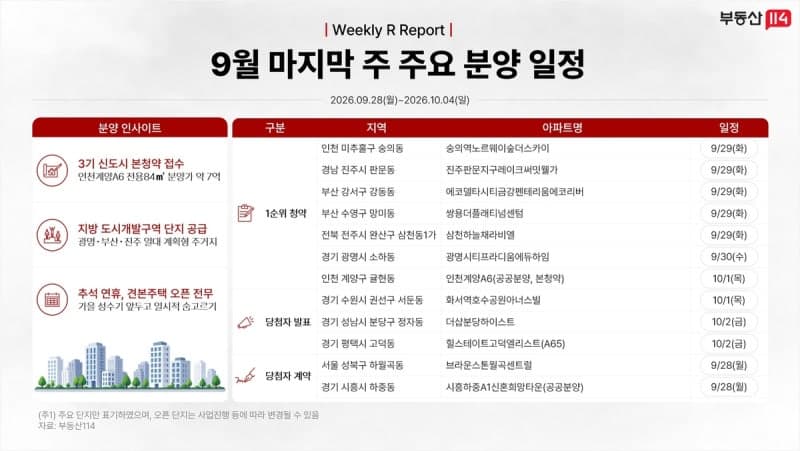 9월 마지막 주 전국 8개 단지에서 총 3,641가구 분양 시작